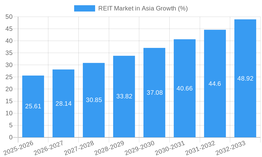REIT Market in Asia Growth