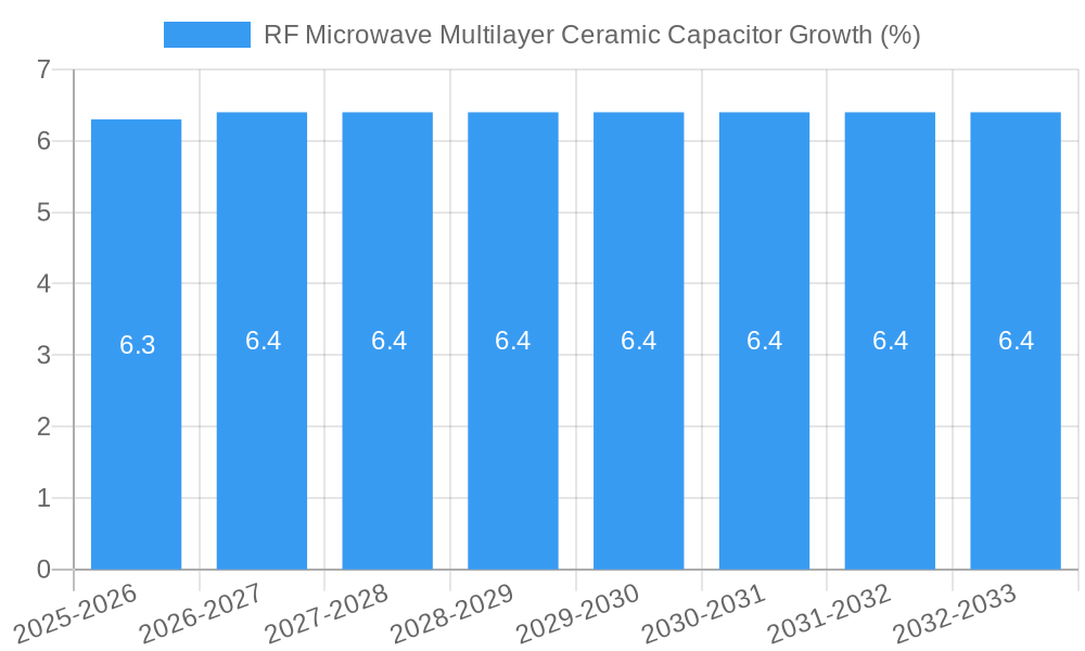 RF Microwave Multilayer Ceramic Capacitor Growth