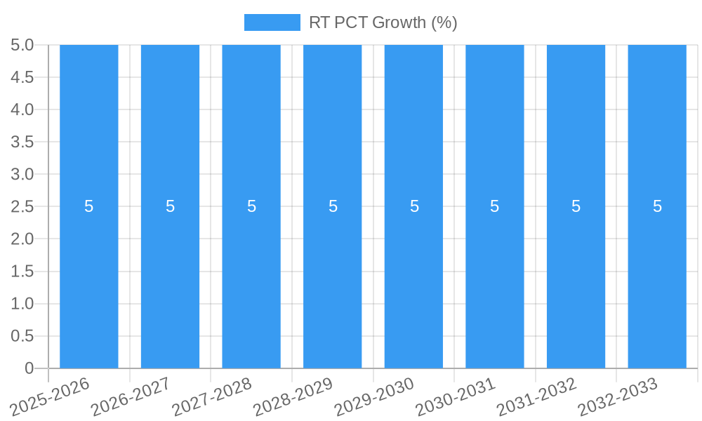 RT PCT Growth