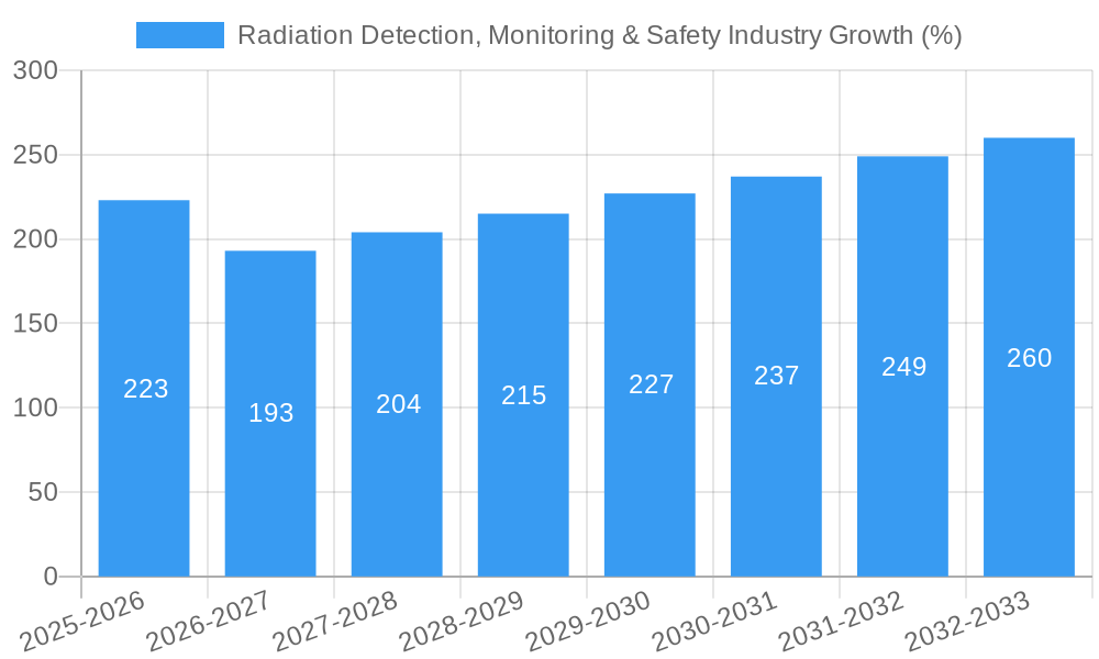 Radiation Detection, Monitoring & Safety Industry Growth