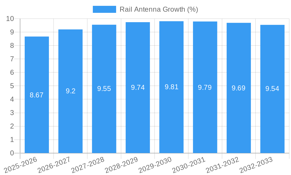 Rail Antenna Growth