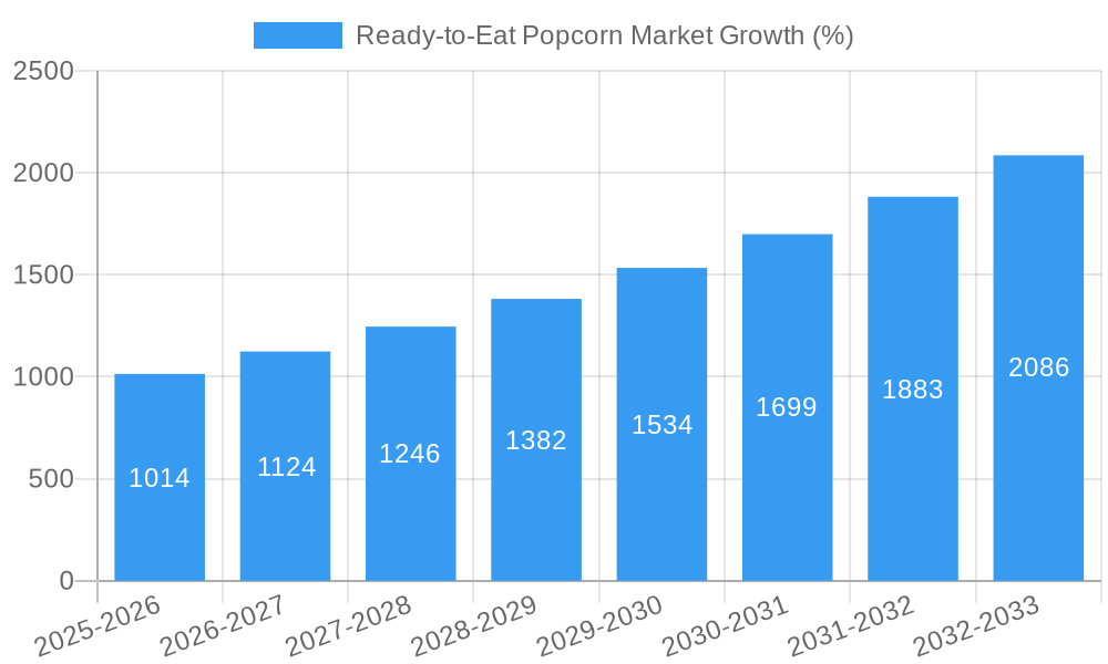 Ready-to-Eat Popcorn Market Growth