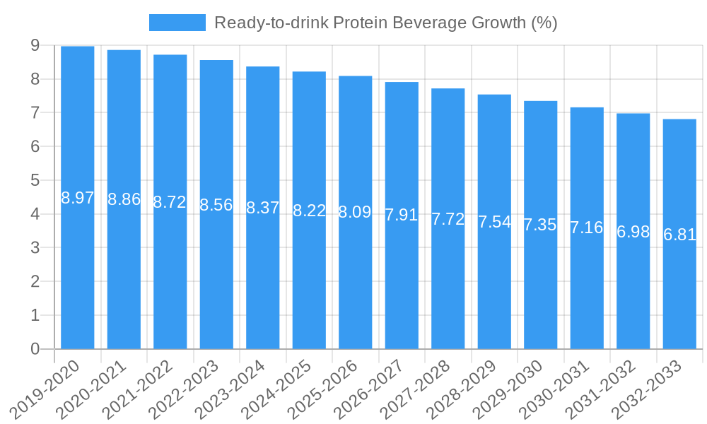 Ready-to-drink Protein Beverage Growth