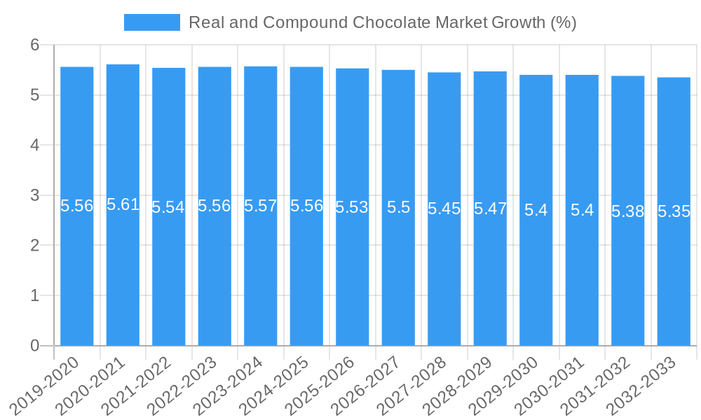 Real and Compound Chocolate Market Growth