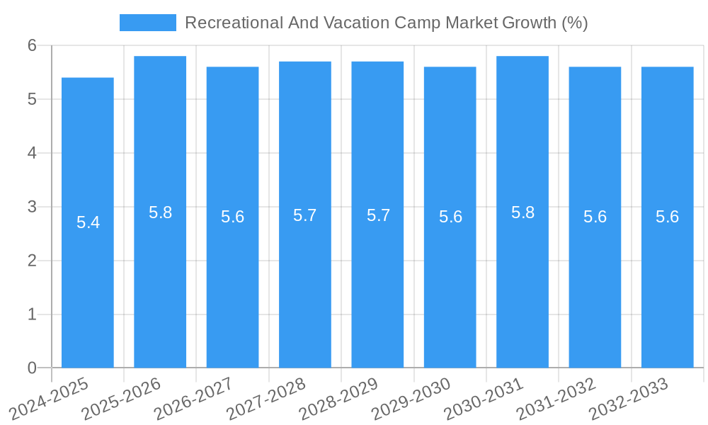 Recreational And Vacation Camp Market Growth