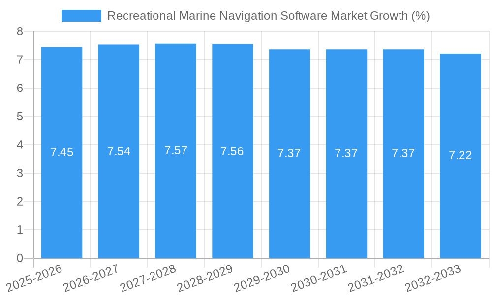 Recreational Marine Navigation Software Market Growth