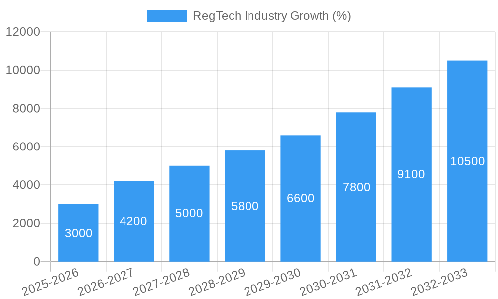 RegTech Industry Growth