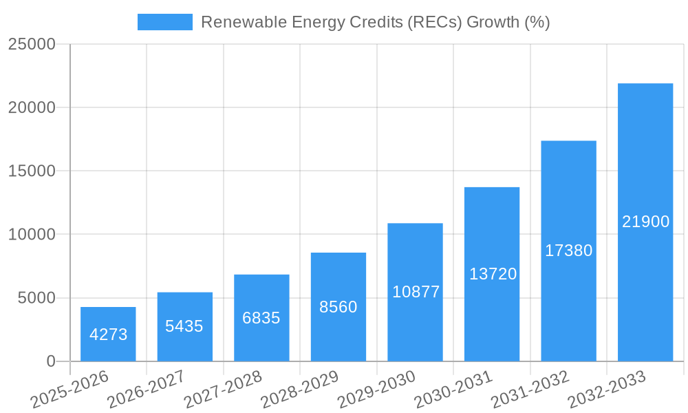 Renewable Energy Credits (RECs) Growth