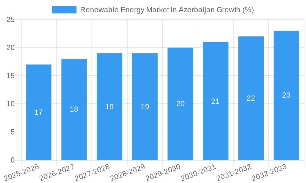 Renewable Energy Market in Azerbaijan Growth