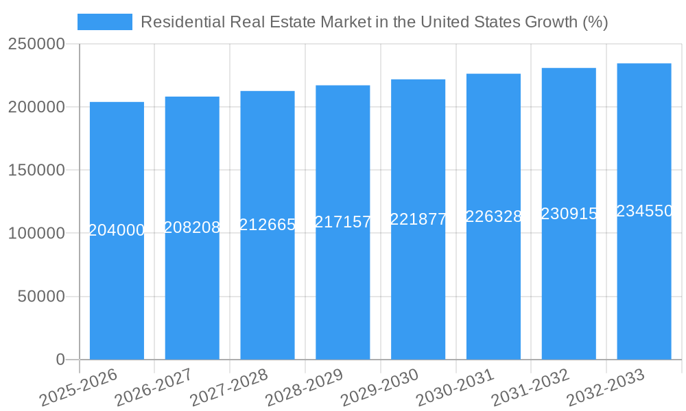 Residential Real Estate Market in the United States Growth