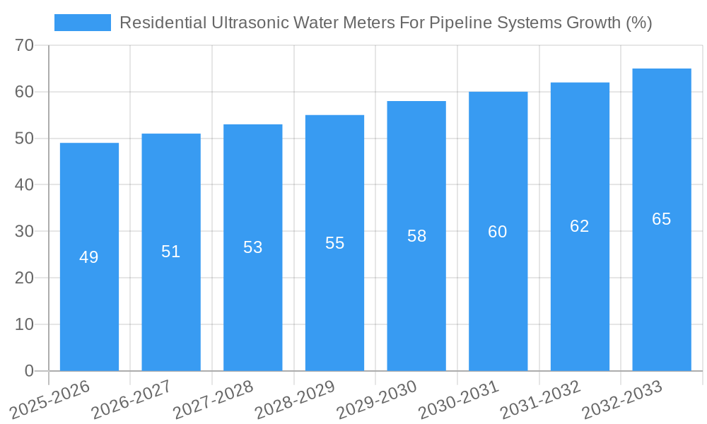 Residential Ultrasonic Water Meters For Pipeline Systems Growth