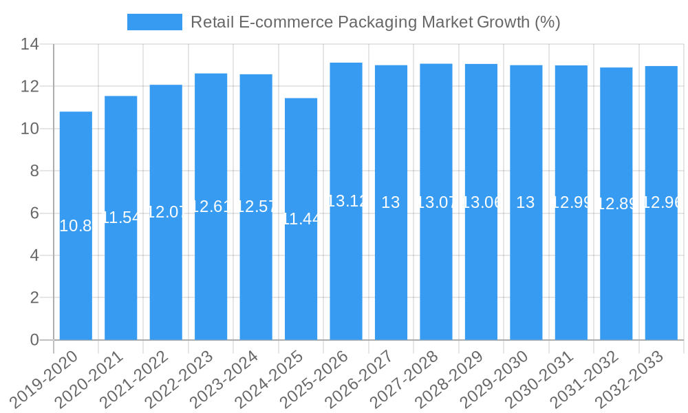 Retail E-commerce Packaging Market Growth