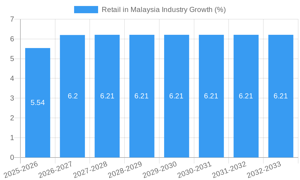 Retail in Malaysia Industry Growth