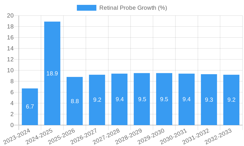 Retinal Probe Growth