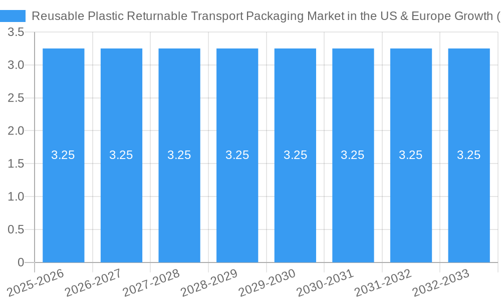 Reusable Plastic Returnable Transport Packaging Market in the US & Europe Growth
