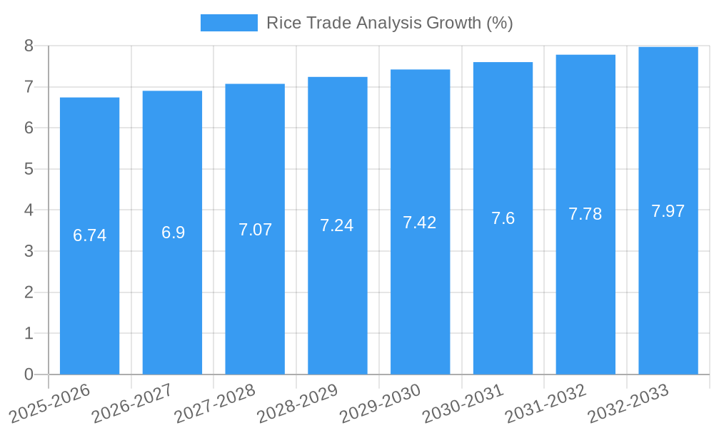 Rice Trade Analysis Growth