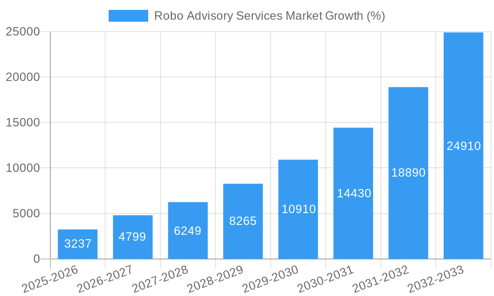 Robo Advisory Services Market Growth