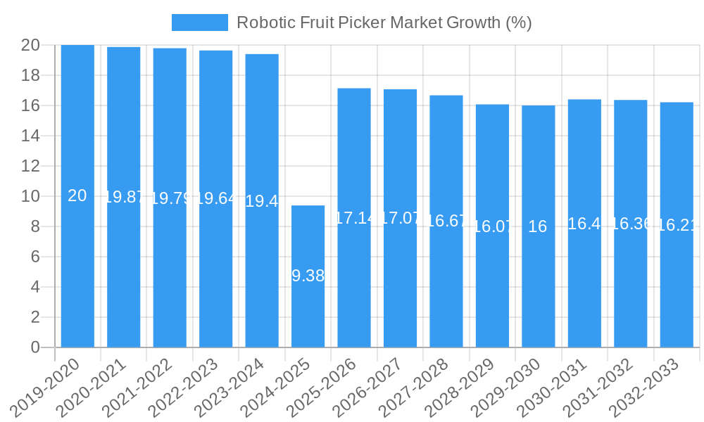 Robotic Fruit Picker Market Growth