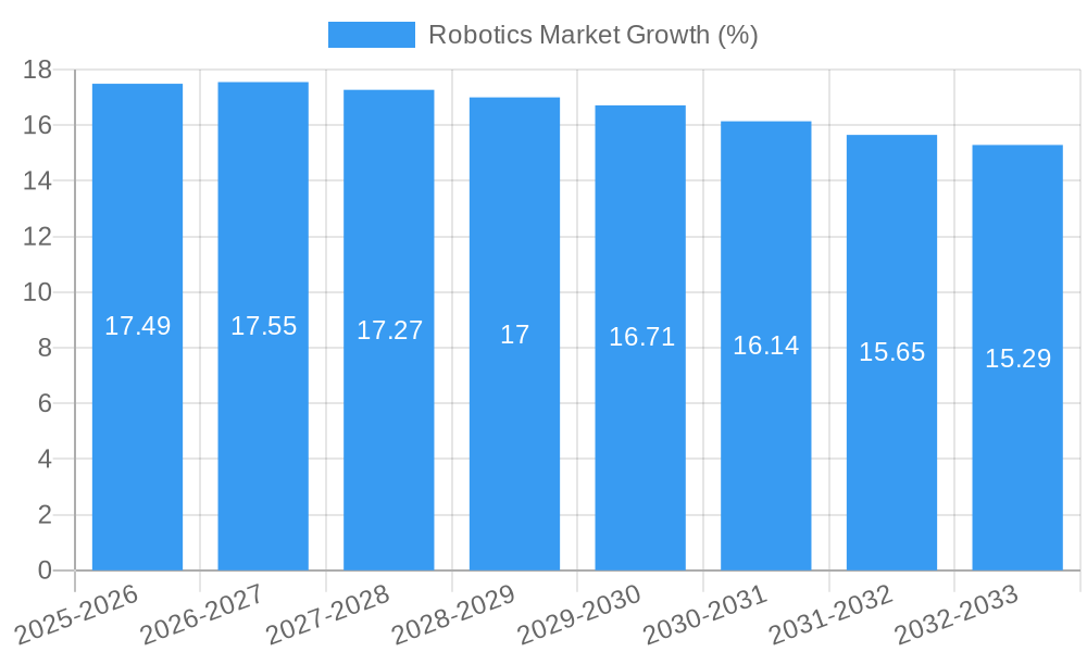 Robotics Market Growth