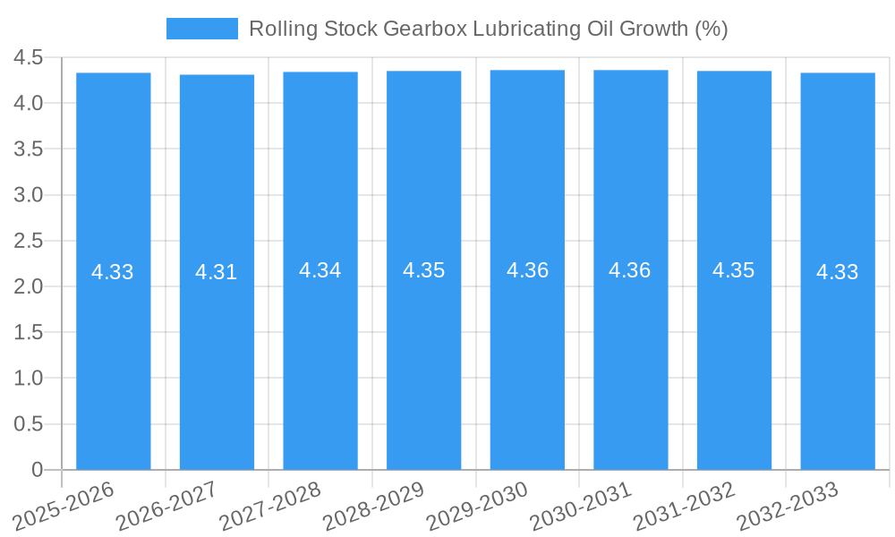 Rolling Stock Gearbox Lubricating Oil Growth