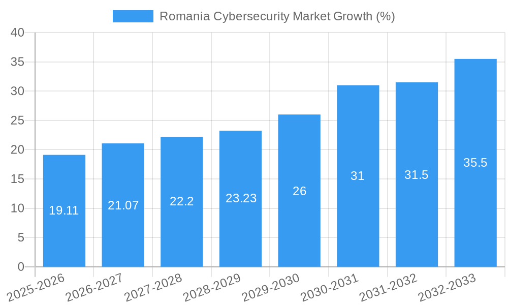 Romania Cybersecurity Market Growth