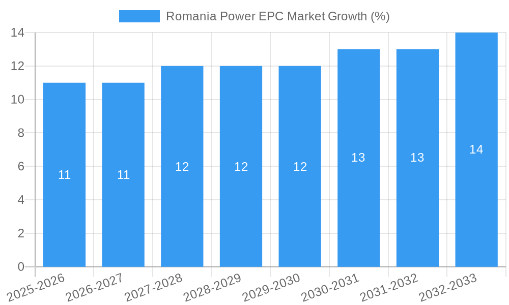 Romania Power EPC Market Growth
