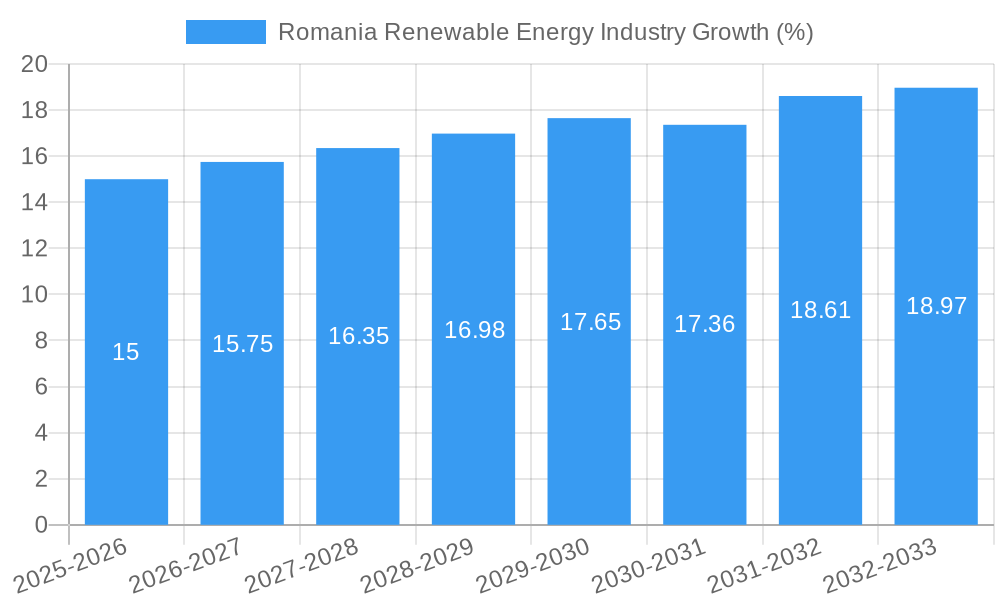 Romania Renewable Energy Industry Growth