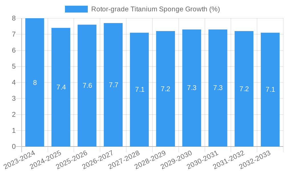 Rotor-grade Titanium Sponge Growth