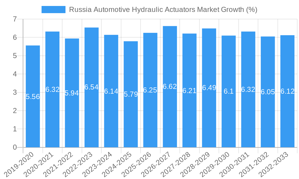 Russia Automotive Hydraulic Actuators Market Growth