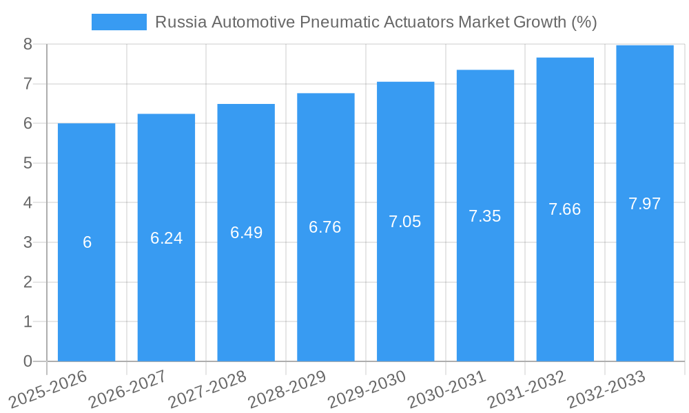 Russia Automotive Pneumatic Actuators Market Growth