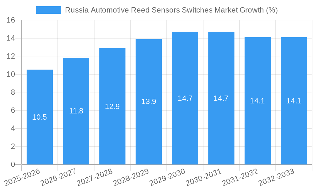 Russia Automotive Reed Sensors Switches Market Growth