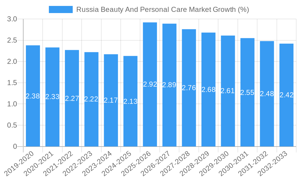 Russia Beauty And Personal Care Market Growth