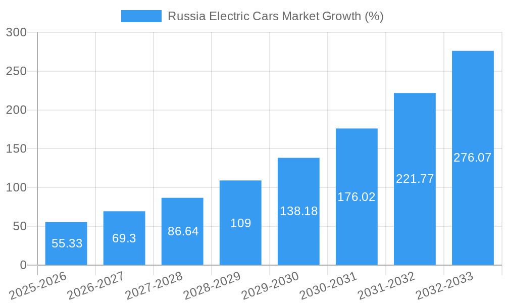 Russia Electric Cars Market Growth