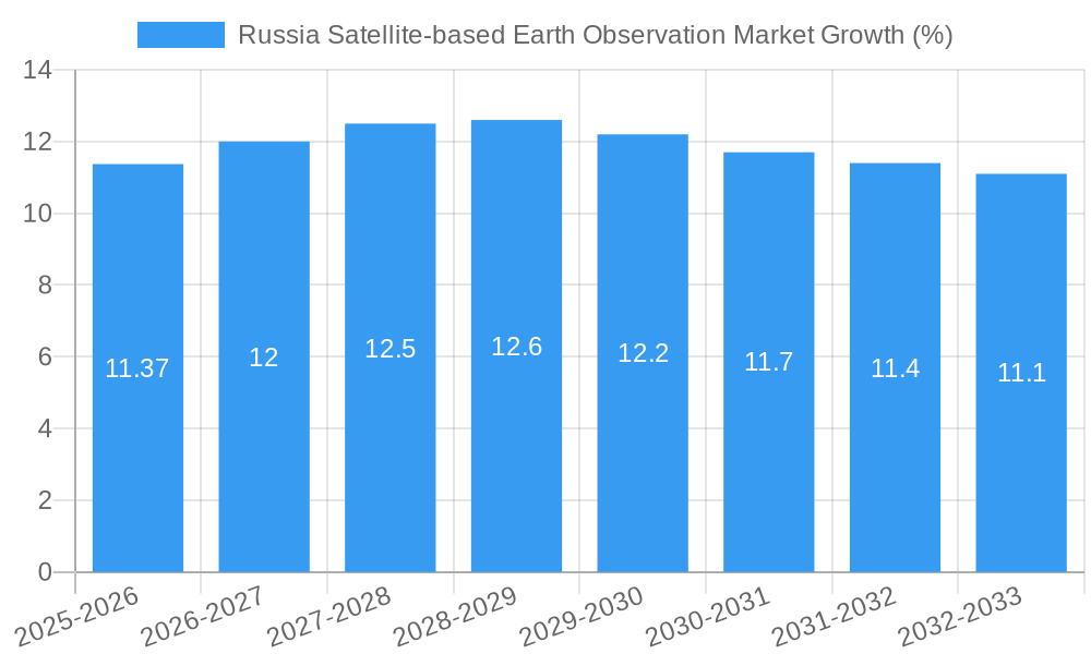 Russia Satellite-based Earth Observation Market Growth