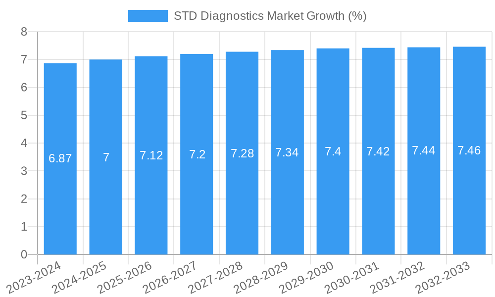 STD Diagnostics Market Growth
