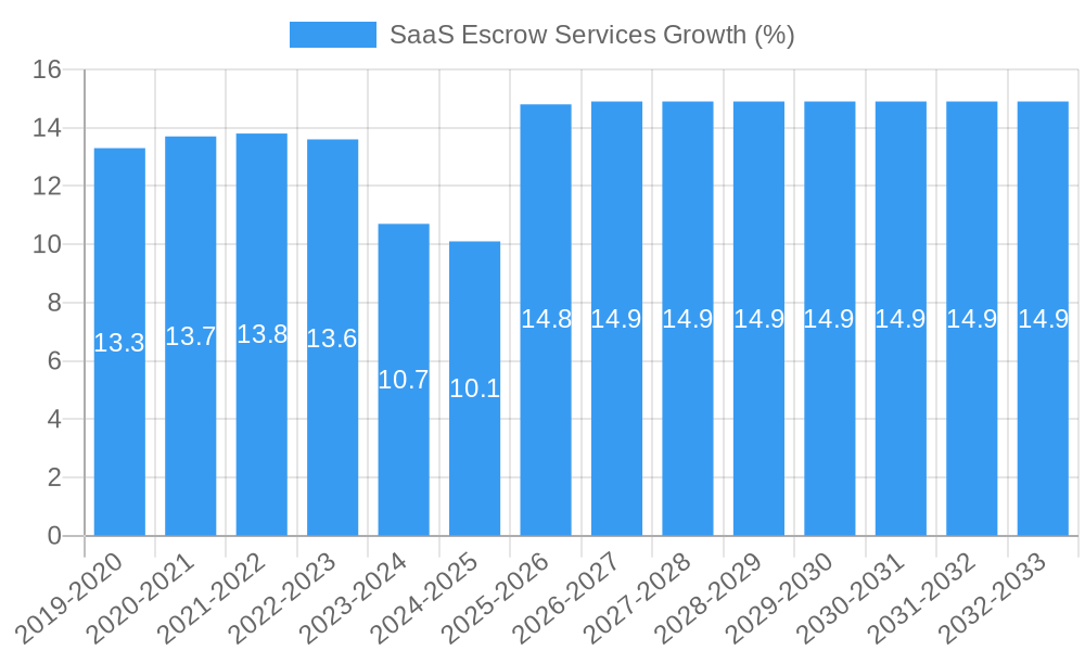 SaaS Escrow Services Growth