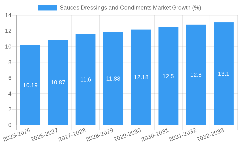 Sauces Dressings and Condiments Market Growth