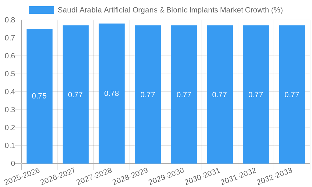 Saudi Arabia Artificial Organs & Bionic Implants Market Growth