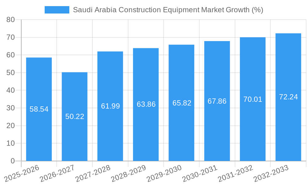 Saudi Arabia Construction Equipment Market Growth