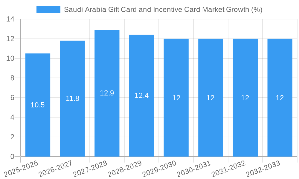 Saudi Arabia Gift Card and Incentive Card Market Growth