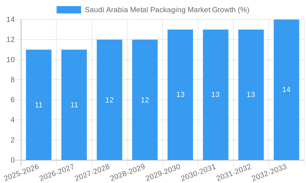 Saudi Arabia Metal Packaging Market Growth