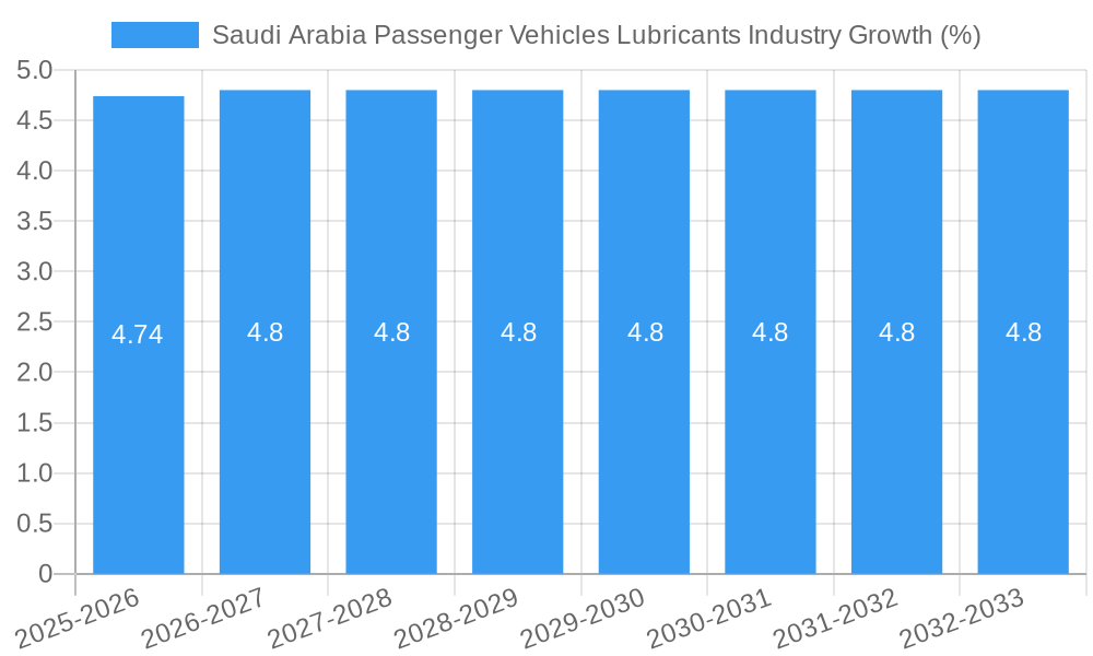Saudi Arabia Passenger Vehicles Lubricants Industry Growth