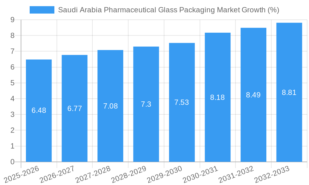 Saudi Arabia Pharmaceutical Glass Packaging Market Growth