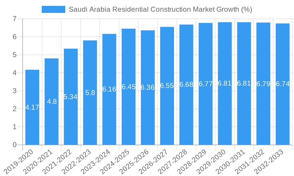 Saudi Arabia Residential Construction Market Growth