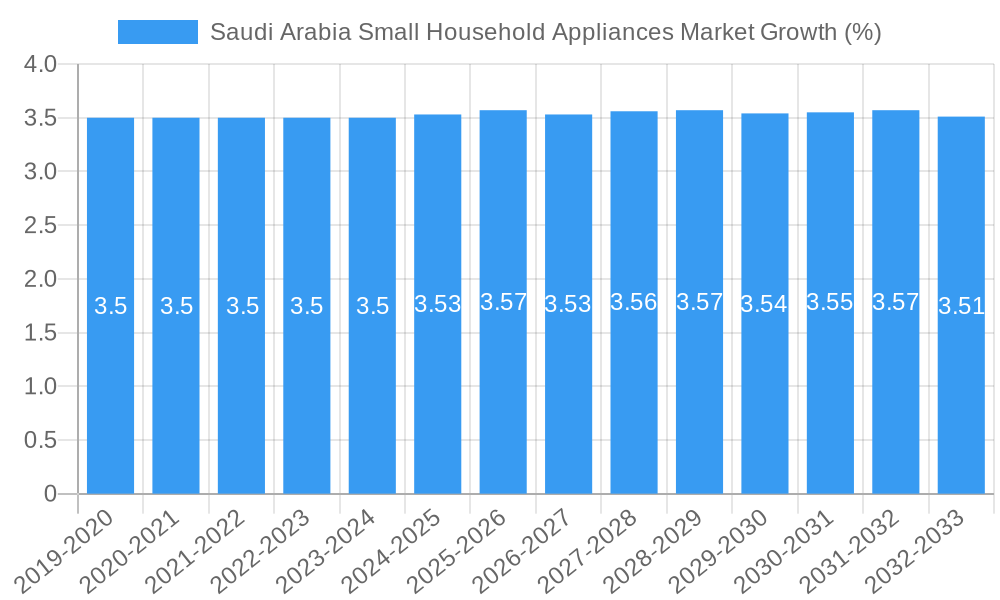 Saudi Arabia Small Household Appliances Market Growth