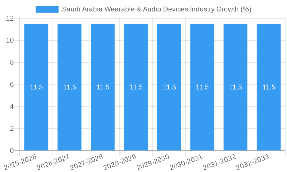 Saudi Arabia Wearable & Audio Devices Industry Growth