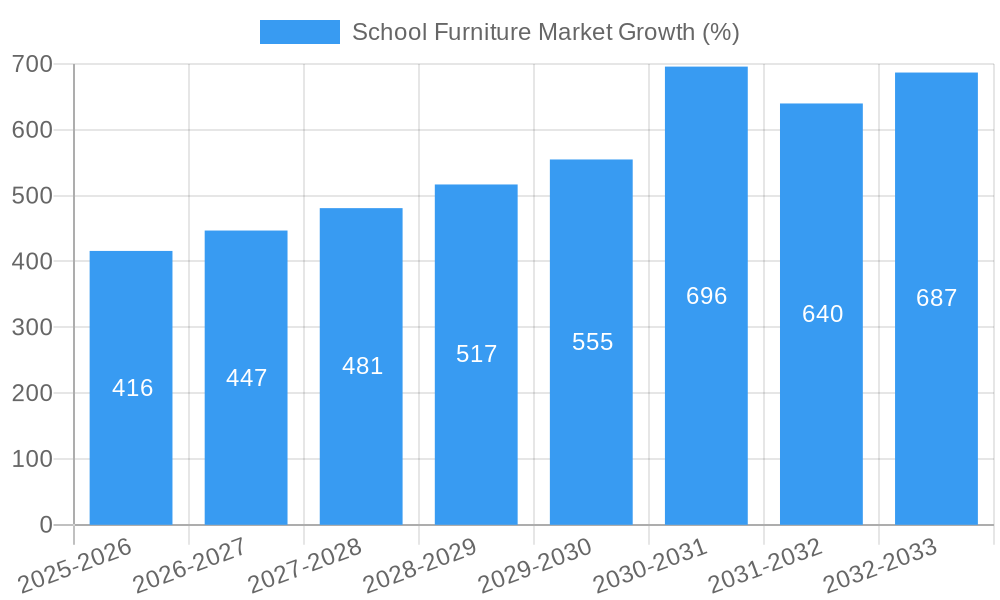 School Furniture Market Growth