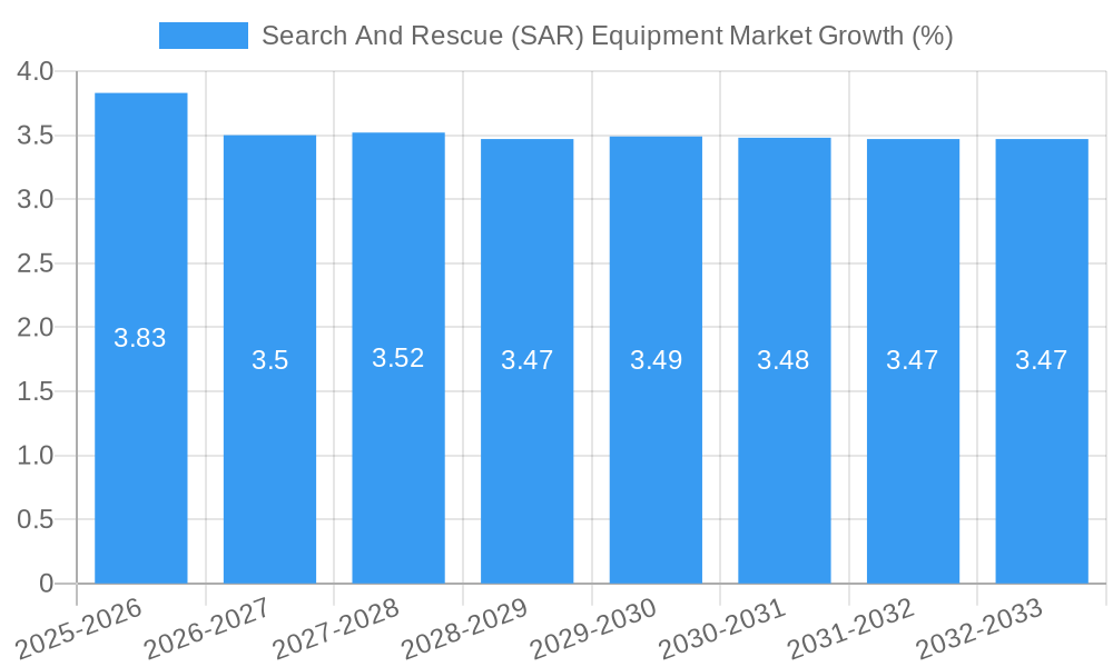 Search And Rescue (SAR) Equipment Market Growth