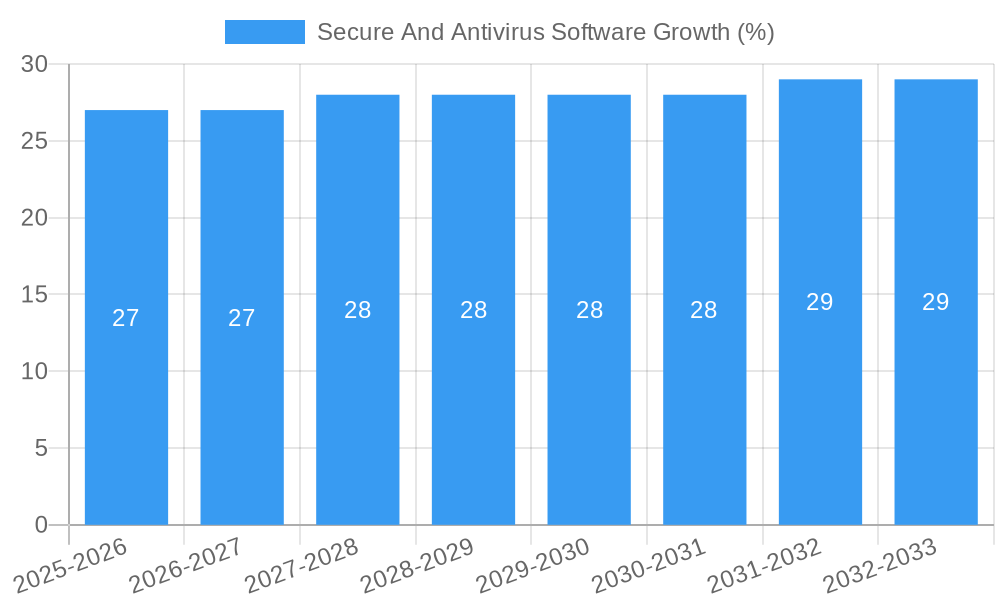 Secure And Antivirus Software Growth