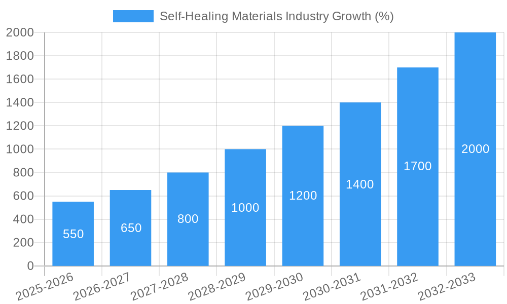 Self-Healing Materials Industry Growth